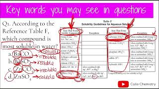 Determining if a compound is soluble or insoluble.Table F