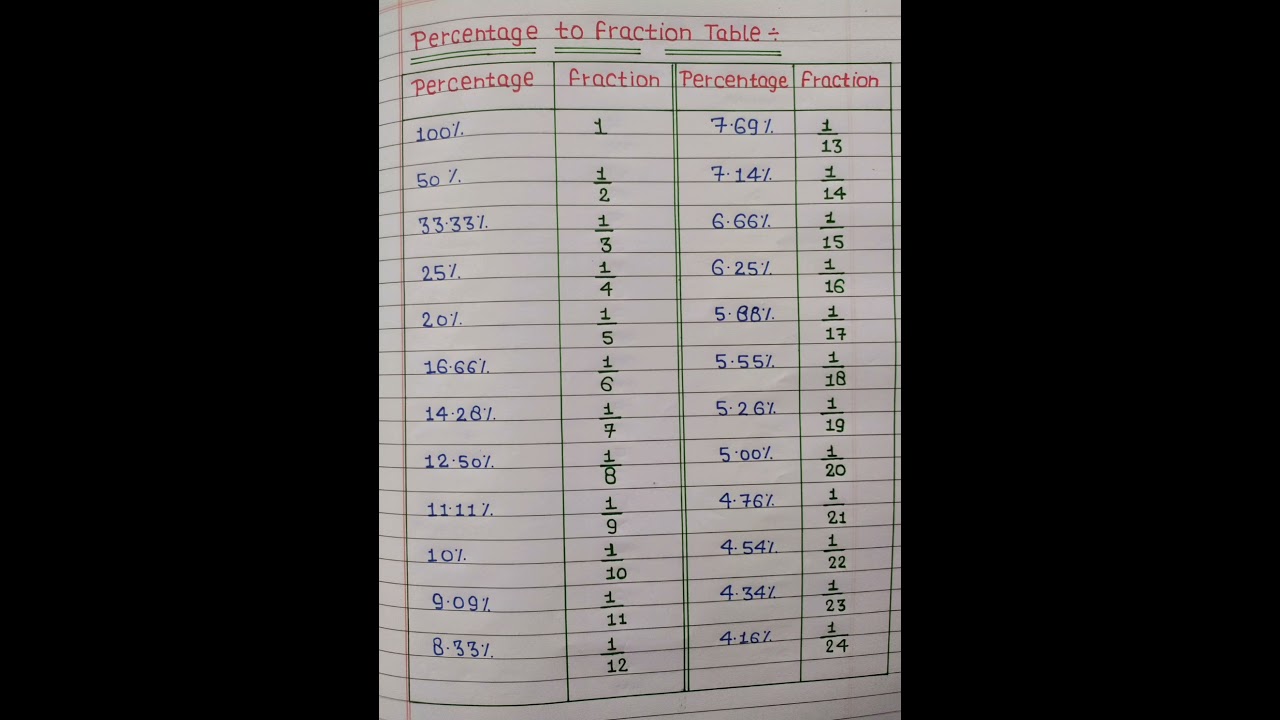percentage to fraction table||
