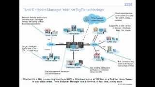 Introducting Tivoli Endpoint Manager, Built on Bigfix Technology