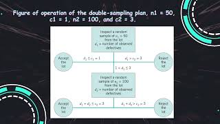 basic acceptance sampling part 3 (double & multiple sampling plan)