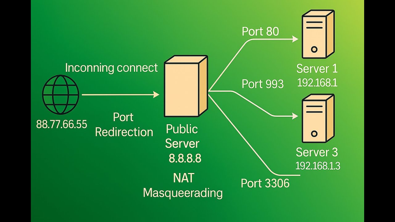 How to Setup Port Redirection & NAT on Linux - YouTube