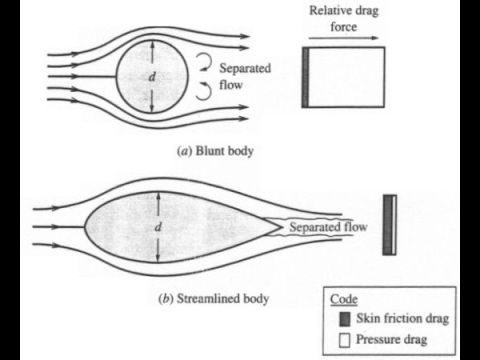 Video: ¿Cómo reduce la fricción la forma aerodinámica?