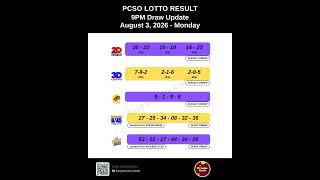 PCSO 6/55 6/45 4D 3D 2D Lotto Results Today 9PM Update August 3, 2026 #Shorts