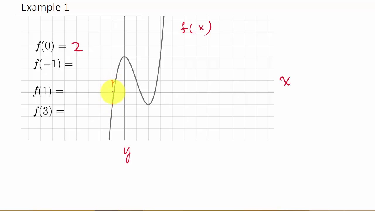 Evaluating Functions From Its Graph - YouTube