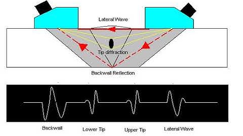 Time-of-flight diffraction ultrasonics | Wikipedia audio article