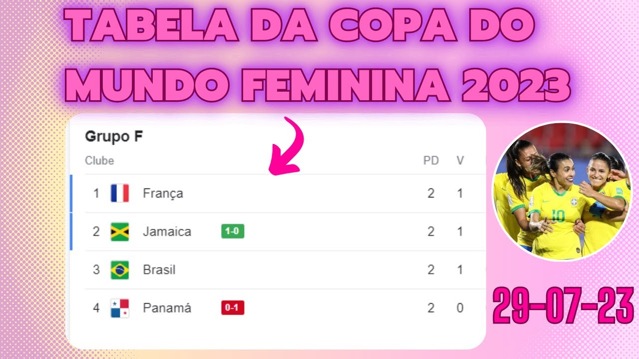 TABELA DA COPA DO MUNDO FEMININA - CLASSIFICAÇÃO DA COPA DO MUNDO FEMININA  - BRASIL PERDE -29-07-23 