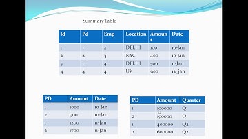 Materialized views in oracle - Part 1