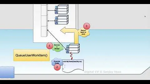 Digital ConceptVisual of ThreadPool in .NET