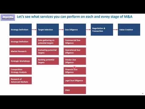 What M&A project  do management consultant conduct?
