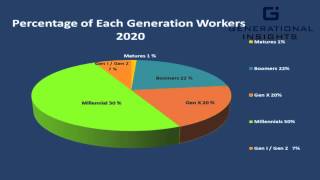 Size of Current and Future Workforce - Generational Insights