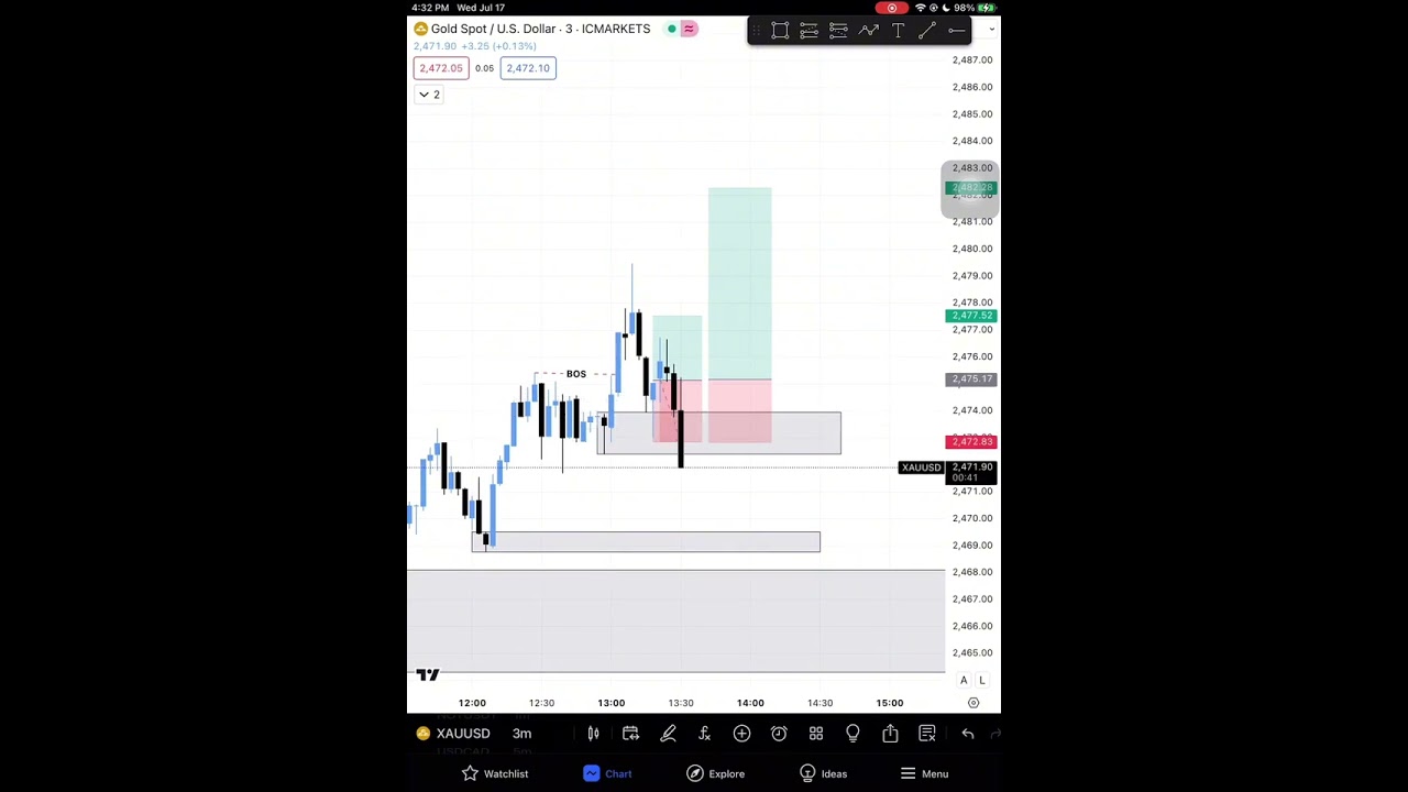Day 12 of becoming A Funded Trader.  | 5K Account challenge | Phase 2