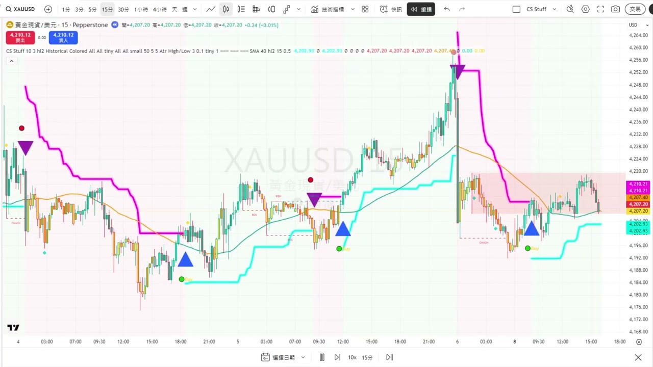 CS Stuff - TV BT 20251101 Start XAUUSD M15