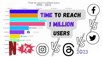 Social Media Giants To Reach 1 Million Users | Time Vs Twitter Threads To Reach 1 Million Users