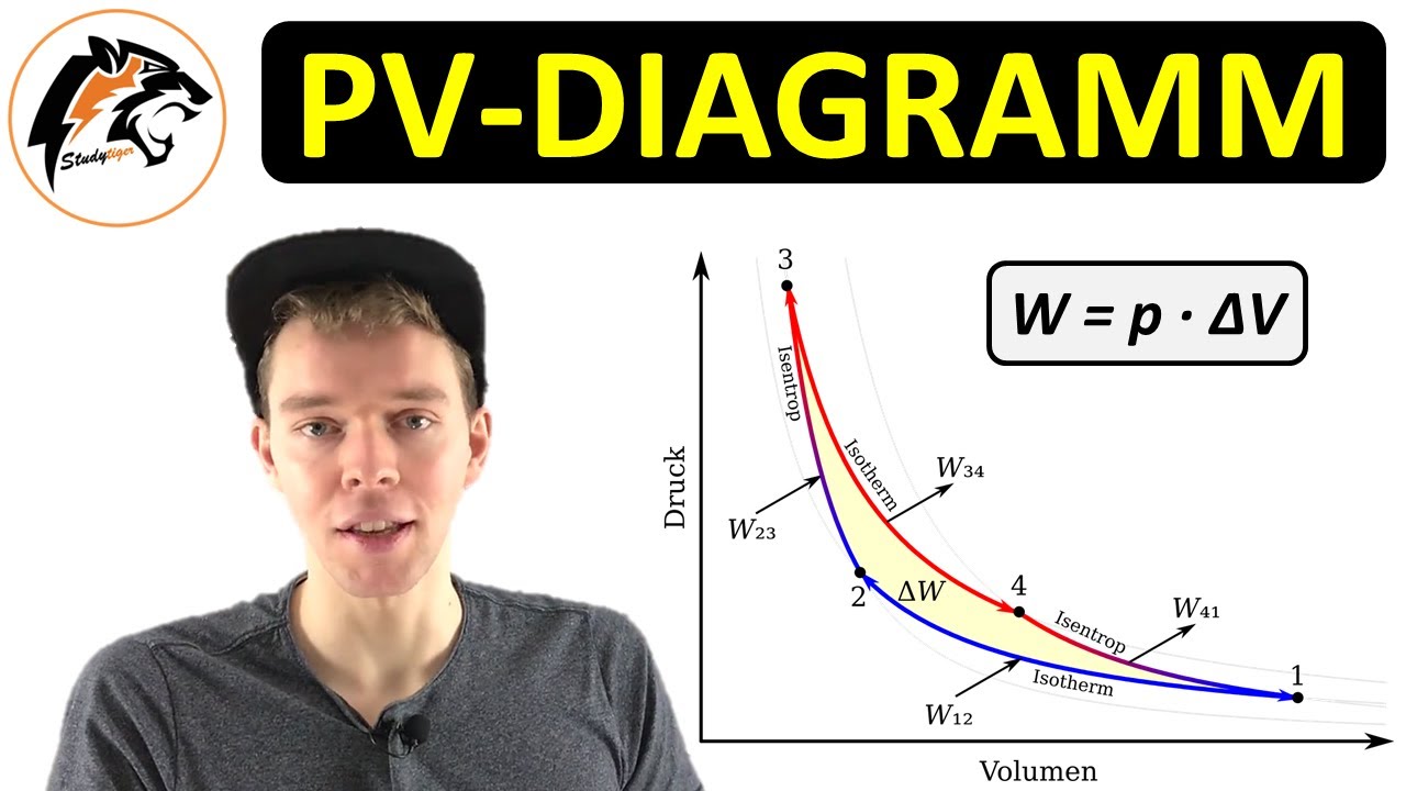 Zustandsänderungen im PV-Diagramm | (isobar, isochor, isotherm)