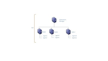 WebSphere Application Server ND Deployment Manager profile creation and  Global security enablement