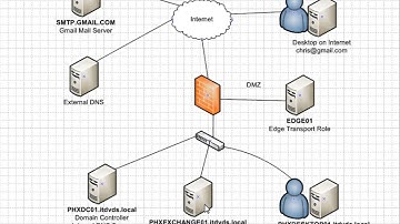 Exchange 2013   Understanding Internal vs  External DNS Part 3
