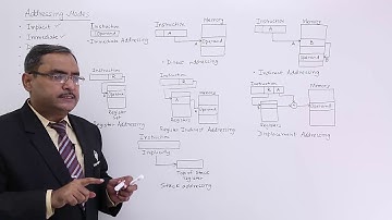 Classifications of Addressing Modes