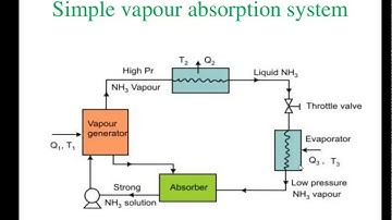 Simple Vapour Absorption System | RAC Lectures