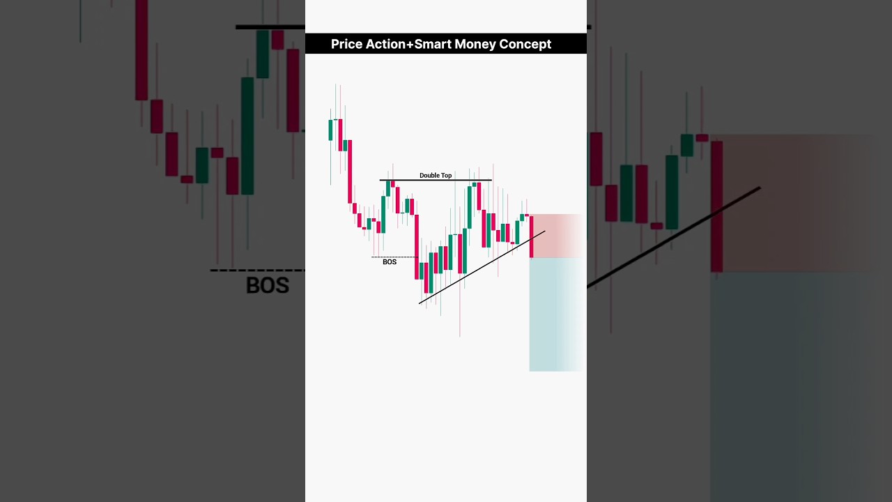 Price Action + SMC Trend Continuation Setup
