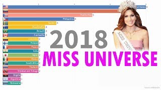 Top 20 Countries Ranking By Miss Universe Wins Year 1952-2018