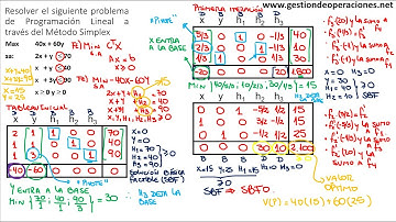 Tutorial del Método Simplex en Programación Lineal
