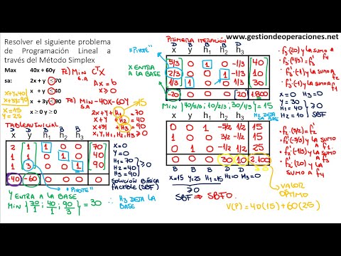 Tutorial del Método Simplex en Programación Lineal