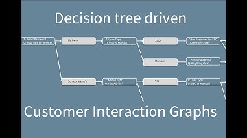 Yonyx - Decision Tree based Customer Interaction Graph - Platform Overview