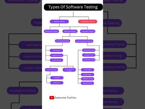 Video: Kādi ir programmatūras testēšanas pārskatīšanas veidi?