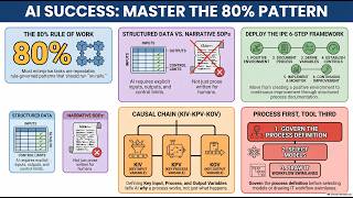 AI Needs to Know if 80% of the Work Follows Patterns