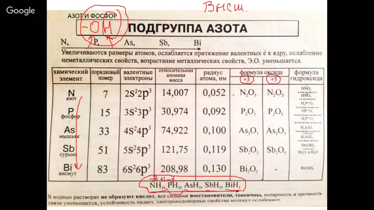 Главная подгруппа азота. Характеристика элементов подгруппы азота таблица. Подгруппа азота. Характеристика элементов подгруппы азота. Общая характеристика элементов подгруппы азота.