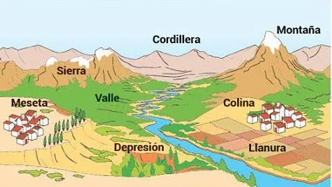 ¿Cuáles son las características de la distribución del relieve del continente americano?