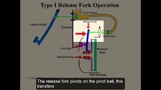 Automotive Clutch Type 1 Release fork operation animation