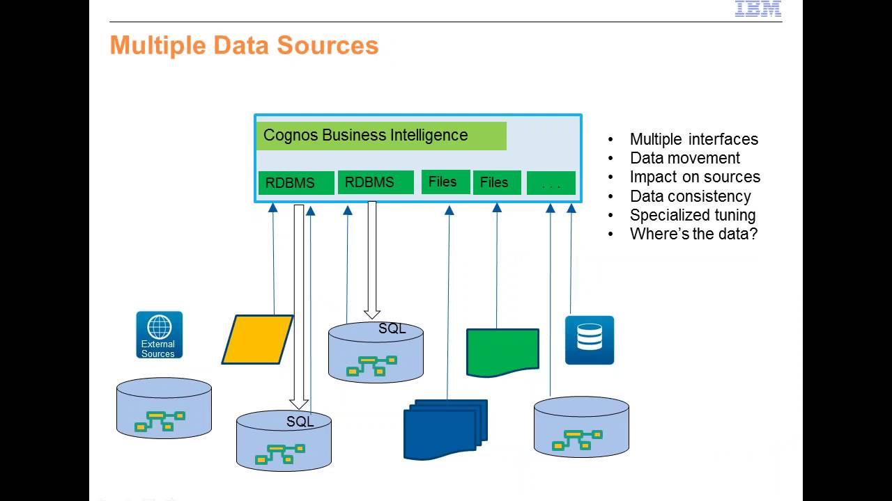 How to Improve Performance in IBM Cognos | Cresco Intl and IBM