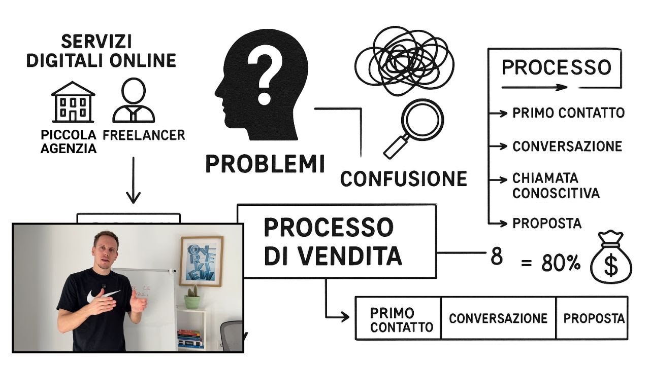 Il Metodo che Mi Ha Salvato Quando la Mia Agenzia Era Bloccata - YouTube