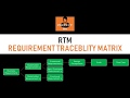 Requirement Traceability Matrices (RTM) | Business Analyst Interview Questions and Answers (Part 7)
