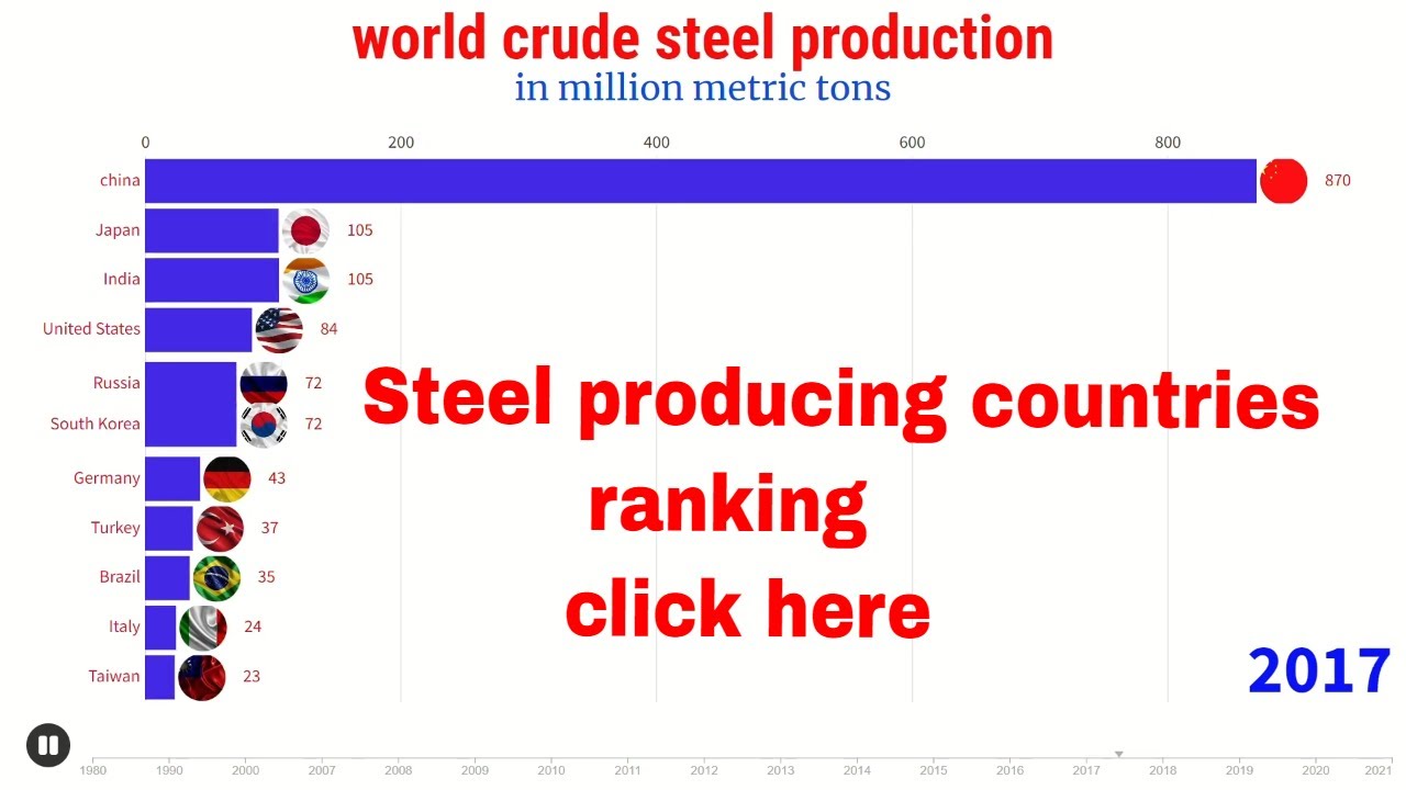 world crude steel production || steel producing by countries
