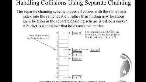 Daniel Liang Java Section 27.8 Handling Collision Using Separate Chaining