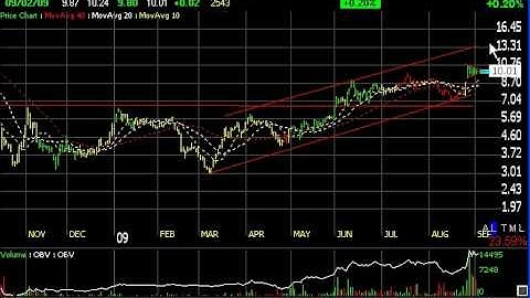 Chart of the Day - WPRT - Harry Boxer, TheTechTrader.com
