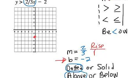 Ms. Shannon's Skills Video - graphing linear inequality y greater than 2/3x-2