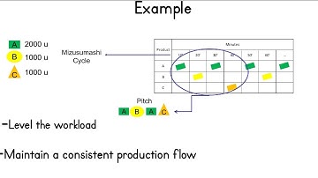 Lean Manufacturing - 4Lean - Heijunka (production leveling)