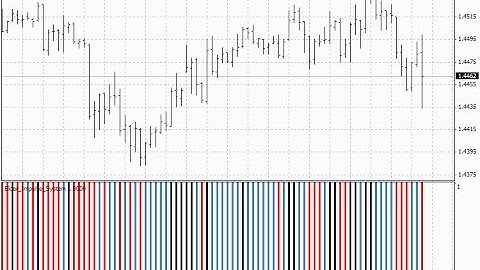 Elder Impulse System – indicator for MetaTrader 4