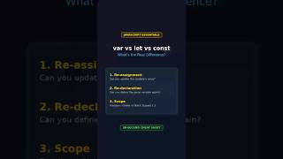 Diffrence between var, let and const in JavaScript #shorts #javascript #playwright