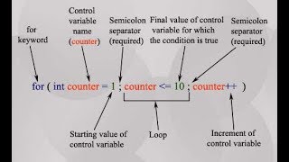 Tutorial 20 | Loops | For Loop | C Programming