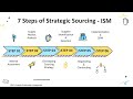 7 Steps of Strategic Sourcing Explained | Procurement & Supply Chain Basics Part 3