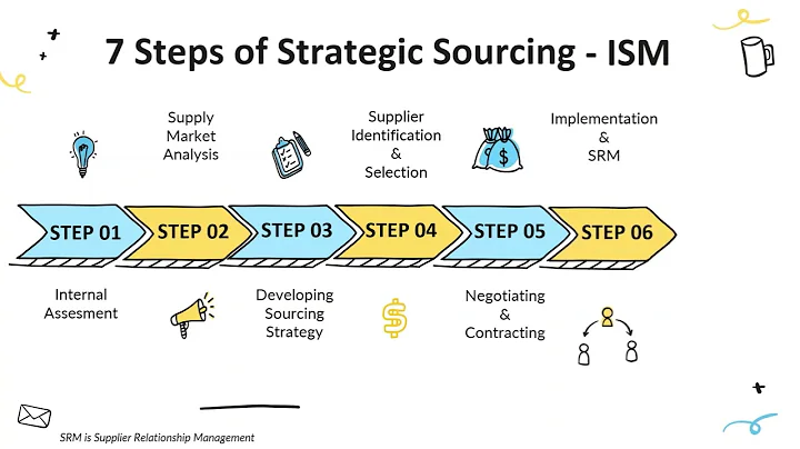 7 Steps of Strategic Sourcing Explained | Procurement & Supply Chain Basics Part 3