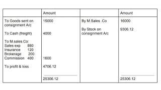 Loss of stock (Normal loss) | Consignment Normal Loss | Accounts, Bcom | Stepahead Learning