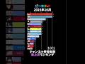 【にじさんじ】2025年10月チャンネル登録者数急上昇ランキング【VTuber】