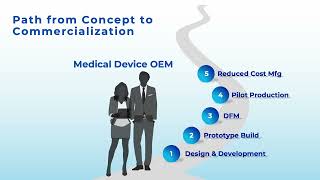 From Concept to Commercialization - Centerpiece