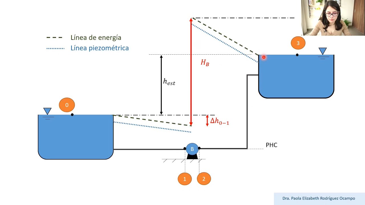 Clase 17 Hidráulica Básica. Ecuaciones fundamentales - Bombas y