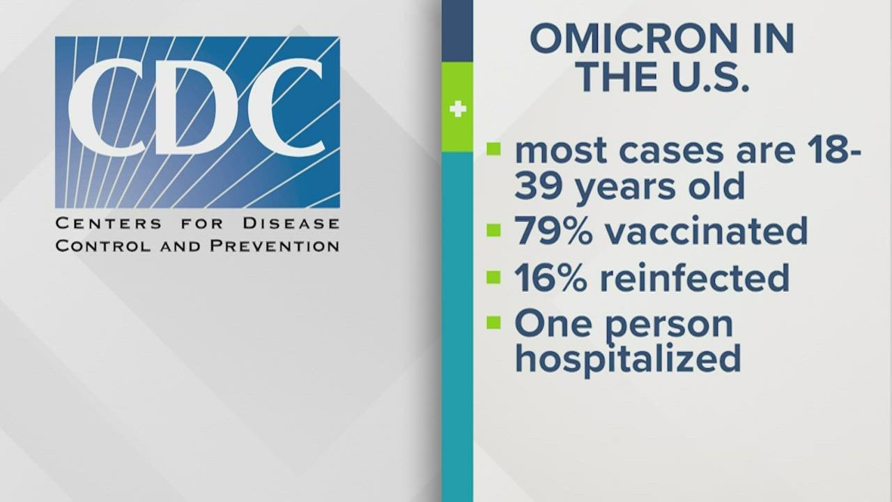 CDC report: 79% of omicron cases are vaccinated; nearly all are mild